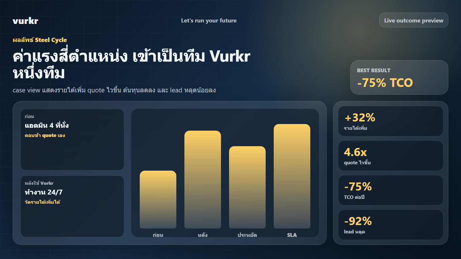 ภาพ case study Vurkr ที่แสดง revenue lift, quote speed, TCO reduction และ missed lead reduction