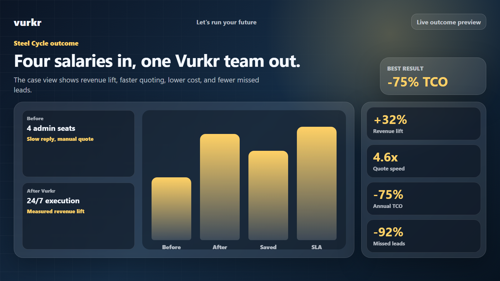 Vurkr case study outcome board showing revenue lift, quote speed, TCO reduction, and missed lead reduction