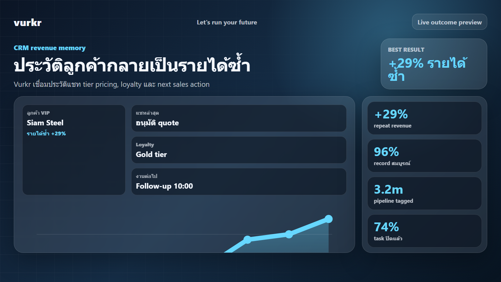 ภาพผลลัพธ์ Vurkr CRM revenue memory ที่แสดง repeat revenue, complete records, pipeline และ closed tasks