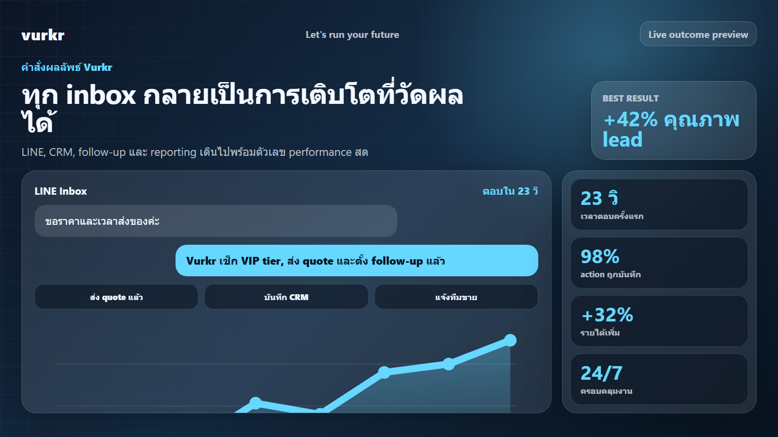 ภาพผลลัพธ์ Vurkr ที่แสดง lead quality, response time, logged actions และ revenue lift