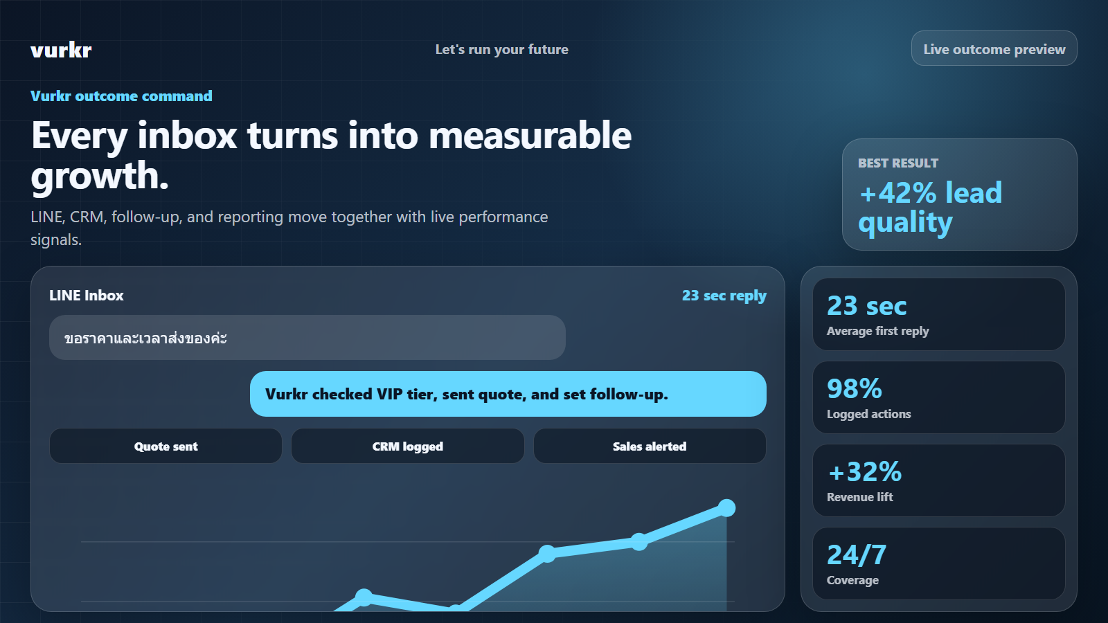 Vurkr outcome command board showing lead quality, response time, logged actions, and revenue lift