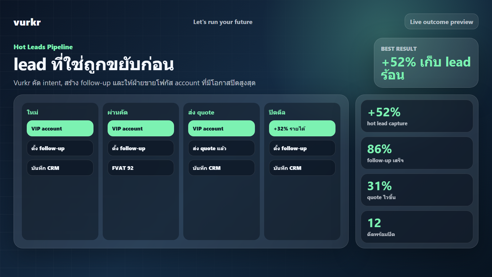 ภาพผลลัพธ์ Vurkr hot leads pipeline ที่แสดง capture lift, quote speed, follow-up completion และ ready deals