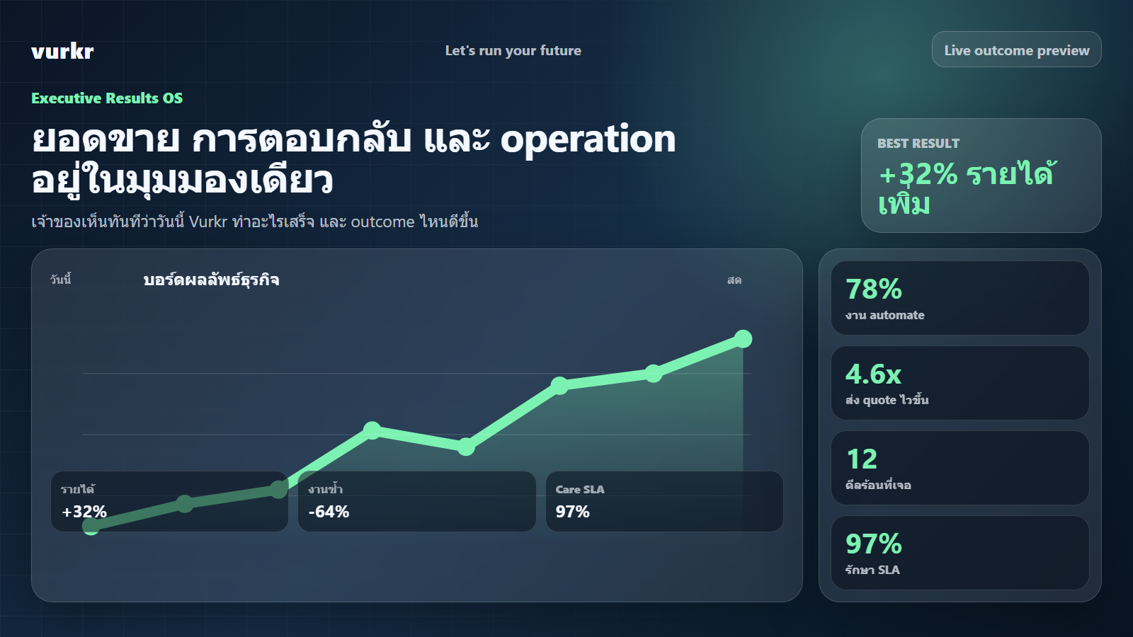 ภาพผลลัพธ์ Vurkr executive results board ที่แสดง revenue lift, quote speed, SLA และ automation metrics
