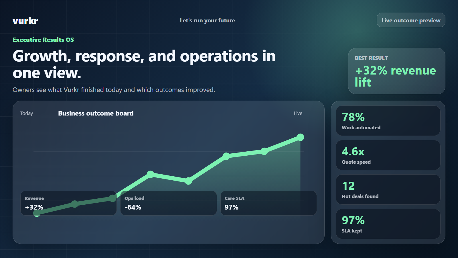 Vurkr executive results board with revenue lift, quote speed, SLA, and automation metrics